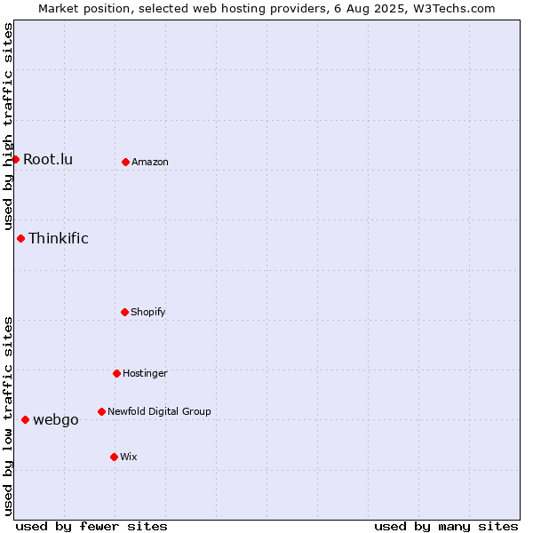 Market position of webgo vs. Thinkific vs. Root.lu