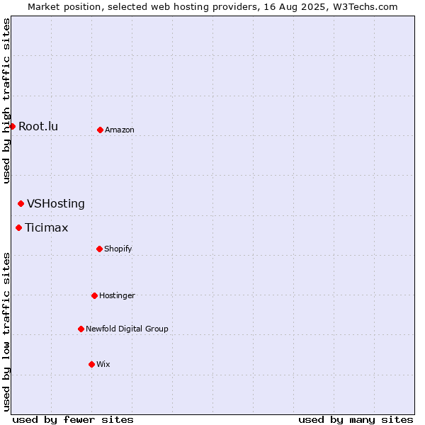Market position of VSHosting vs. Ticimax vs. Root.lu