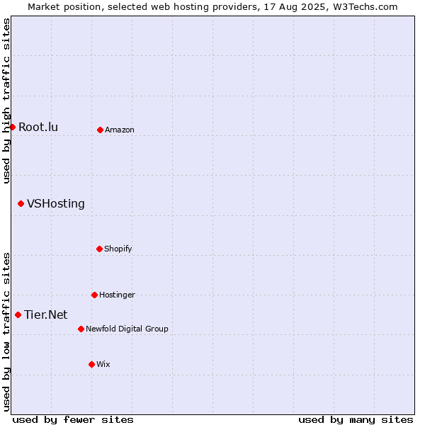 Market position of VSHosting vs. Tier.Net vs. Root.lu