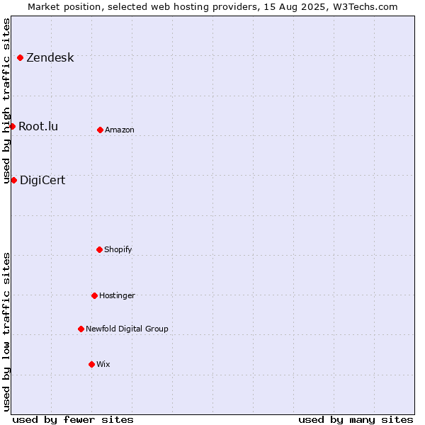 Market position of Zendesk vs. DigiCert vs. Root.lu