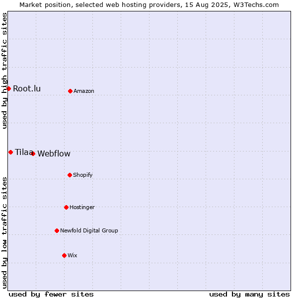 Market position of Webflow vs. Tilaa vs. Root.lu
