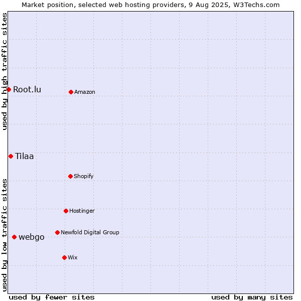 Market position of webgo vs. Tilaa vs. Root.lu