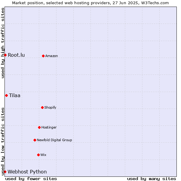 Market position of Tilaa vs. Root.lu vs. Webhost Python