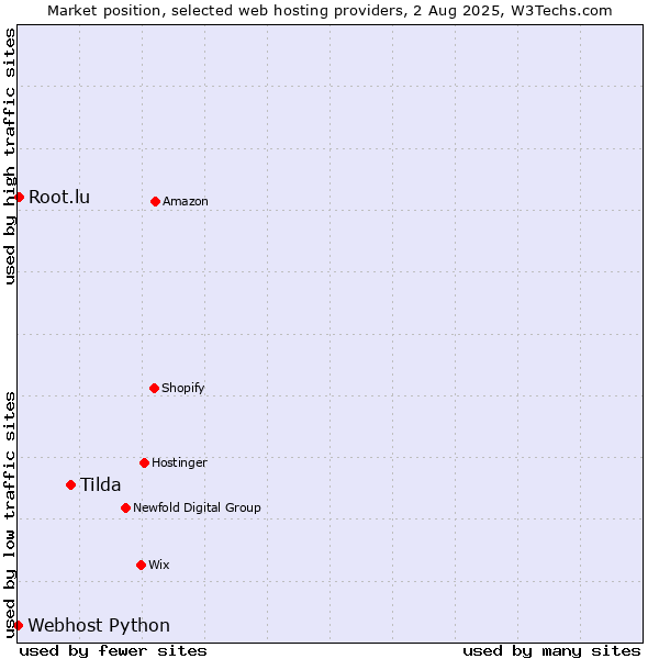 Market position of Tilda vs. Root.lu vs. Webhost Python