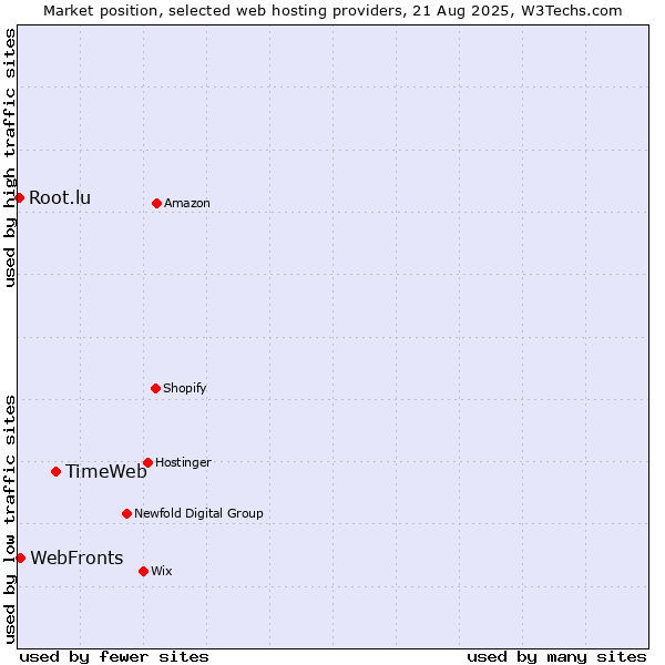 Market position of TimeWeb vs. WebFronts vs. Root.lu