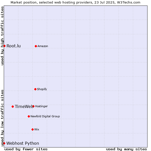 Market position of TimeWeb vs. Root.lu vs. Webhost Python
