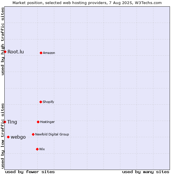 Market position of webgo vs. Root.lu vs. Ting