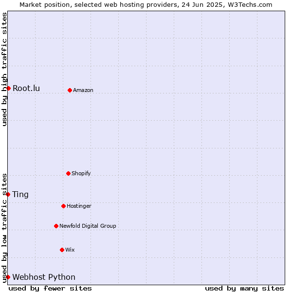 Market position of Root.lu vs. Webhost Python vs. Ting