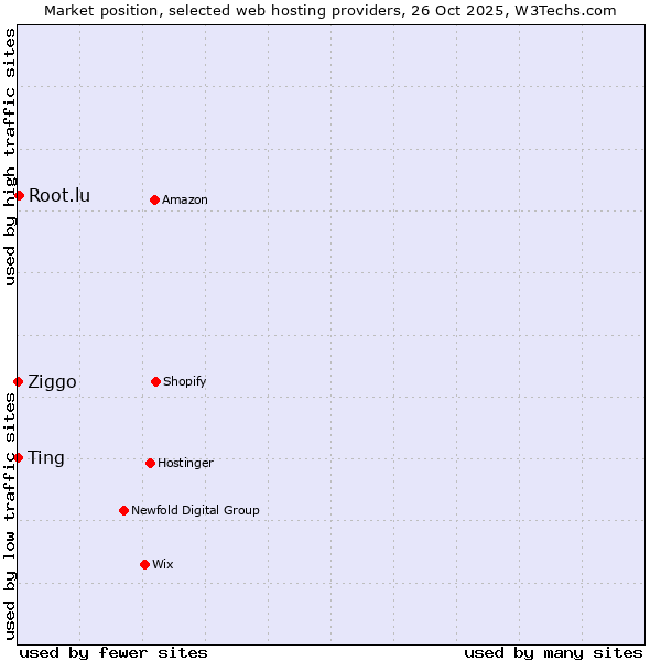 Market position of Root.lu vs. Ziggo vs. Ting