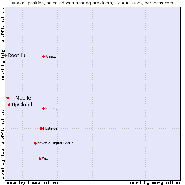 Market position of UpCloud vs. T-Mobile vs. Root.lu