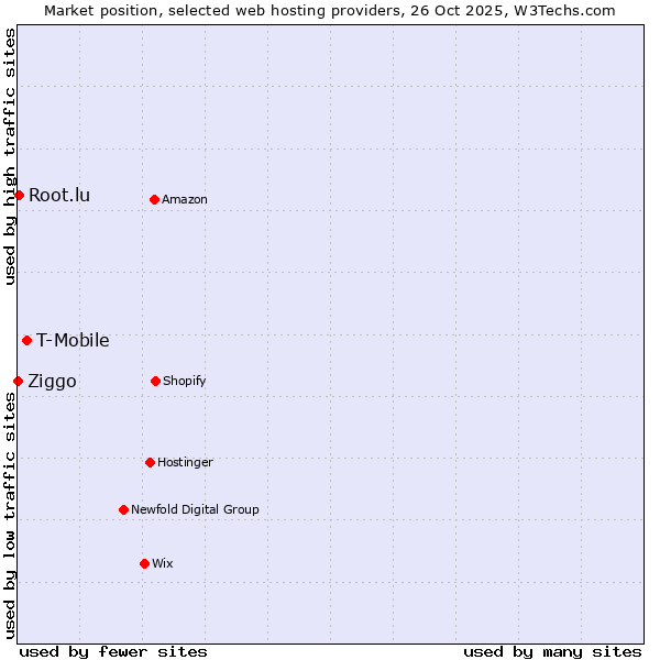 Market position of T-Mobile vs. Root.lu vs. Ziggo