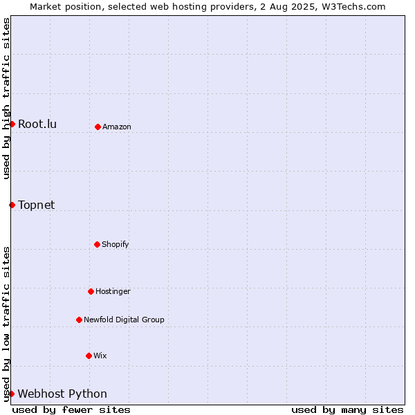 Market position of Topnet vs. Root.lu vs. Webhost Python