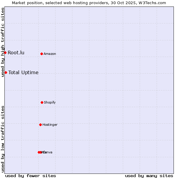 Market position of Total Uptime vs. Root.lu