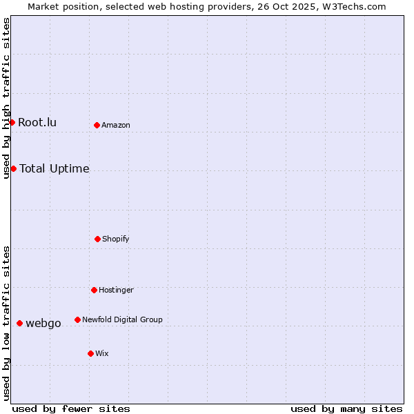 Market position of webgo vs. Total Uptime vs. Root.lu