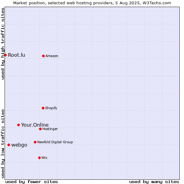 Market position of Your.Online vs. webgo vs. Root.lu