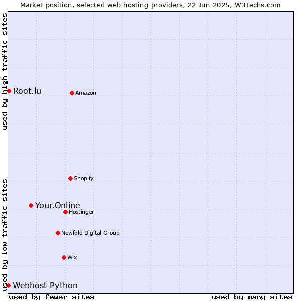 Market position of Your.Online vs. Root.lu vs. Webhost Python