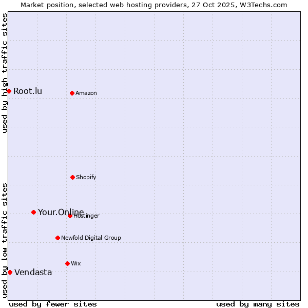 Market position of Your.Online vs. Vendasta vs. Root.lu