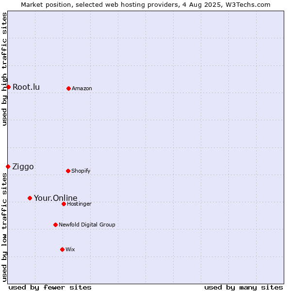 Market position of Your.Online vs. Root.lu vs. Ziggo