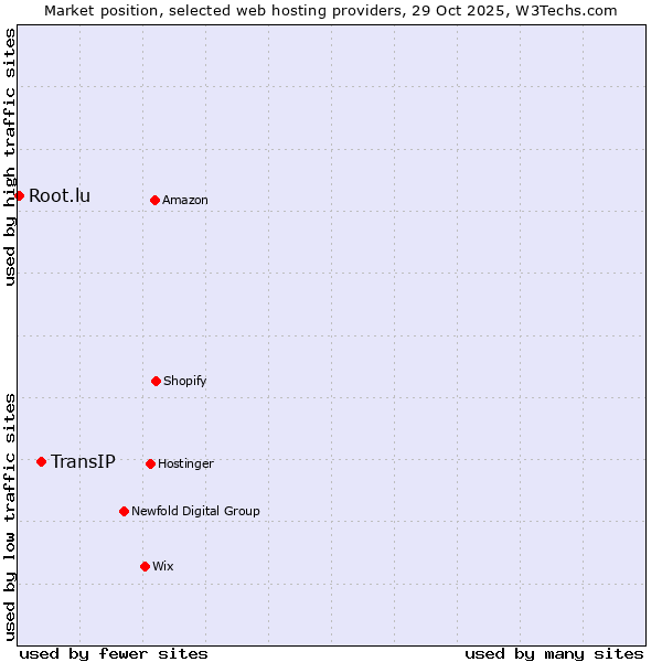 Market position of TransIP vs. Root.lu