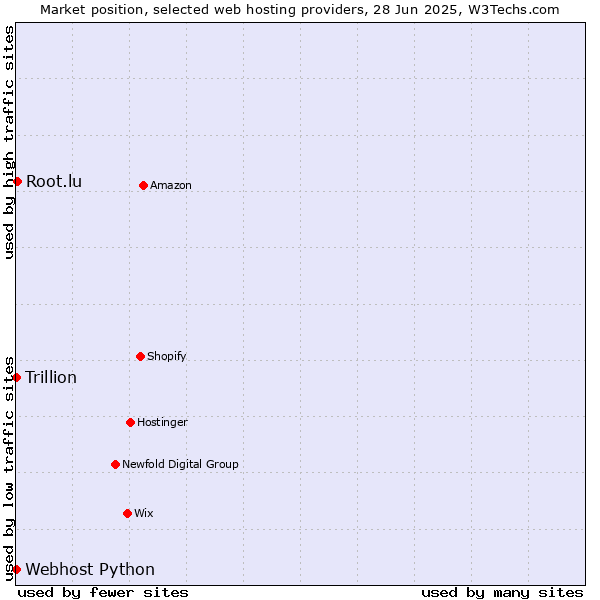 Market position of Root.lu vs. Webhost Python vs. Trillion
