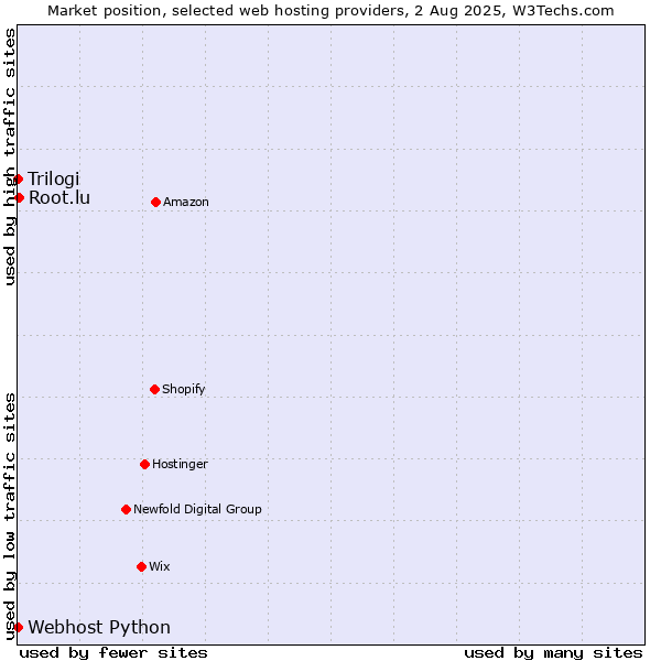 Market position of Root.lu vs. Trilogi vs. Webhost Python