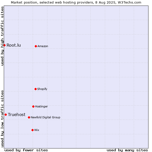 Market position of Truehost vs. Root.lu