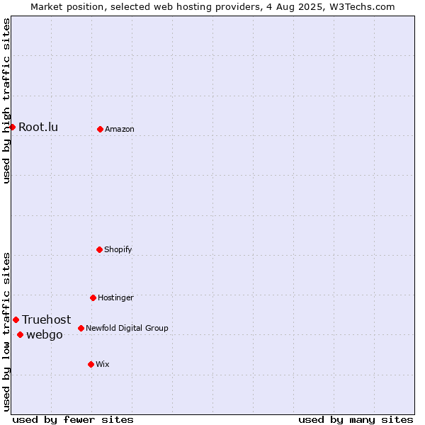 Market position of webgo vs. Truehost vs. Root.lu