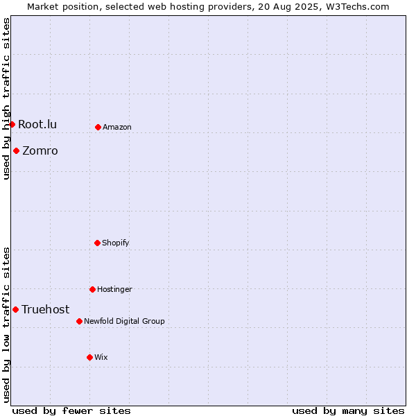 Market position of Zomro vs. Truehost vs. Root.lu