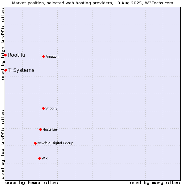 Market position of T-Systems vs. Root.lu
