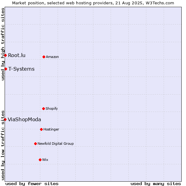 Market position of T-Systems vs. Root.lu vs. ViaShopModa