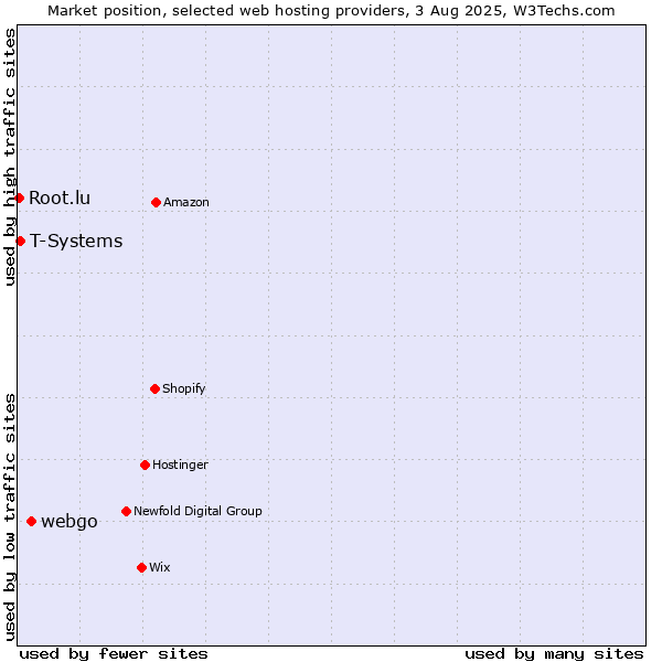 Market position of webgo vs. T-Systems vs. Root.lu