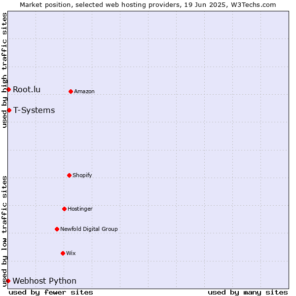Market position of T-Systems vs. Root.lu vs. Webhost Python