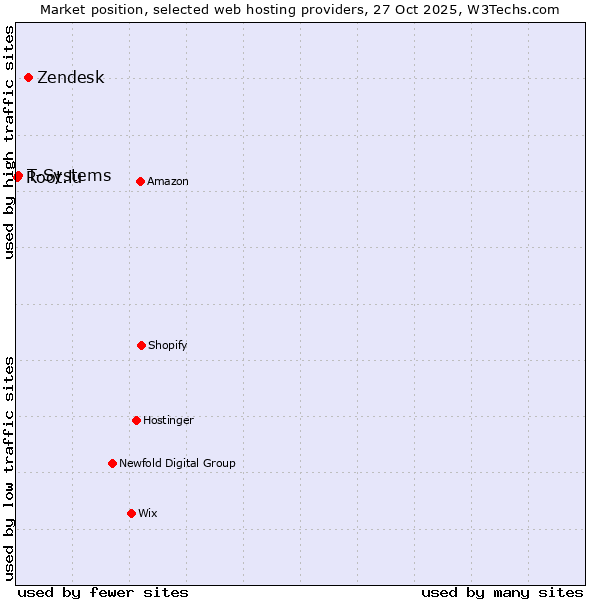 Market position of Zendesk vs. T-Systems vs. Root.lu