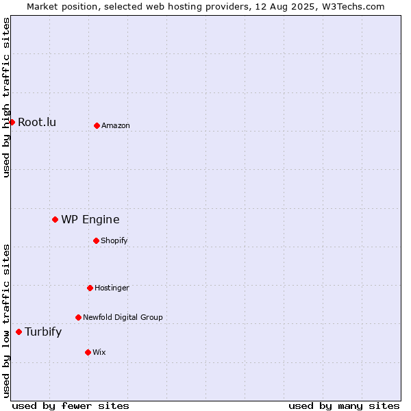 Market position of WP Engine vs. Turbify vs. Root.lu