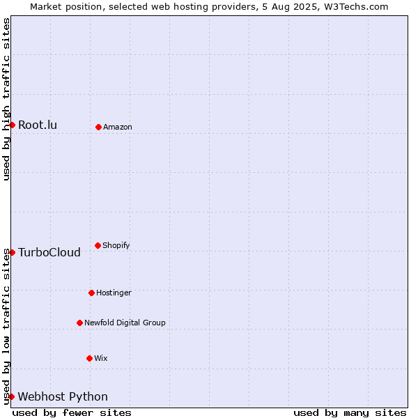 Market position of TurboCloud vs. Root.lu vs. Webhost Python