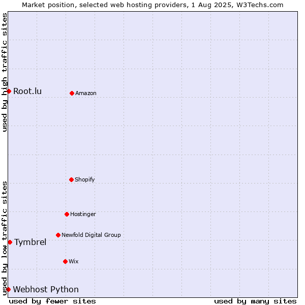 Market position of Tymbrel vs. Root.lu vs. Webhost Python