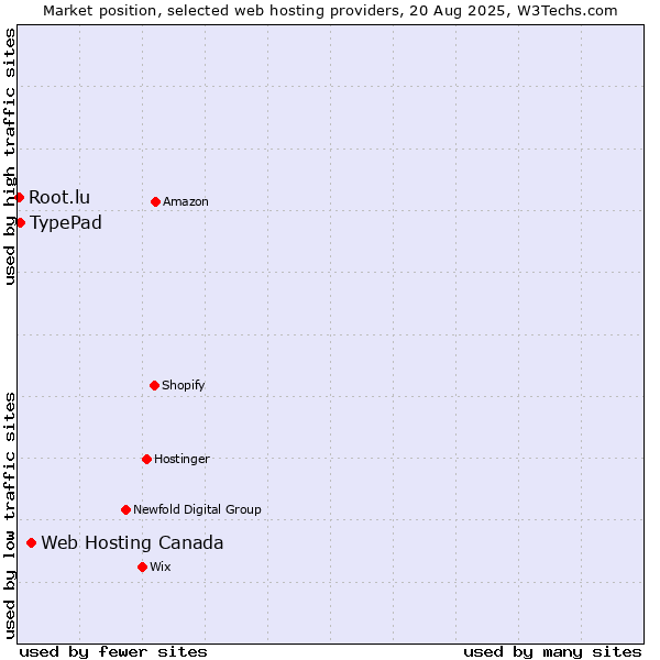 Market position of Web Hosting Canada vs. TypePad vs. Root.lu