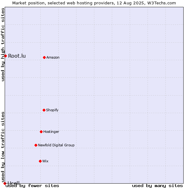 Market position of Root.lu vs. Ucell