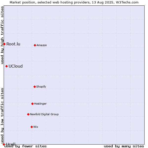 Market position of UCloud vs. Root.lu vs. Ucell