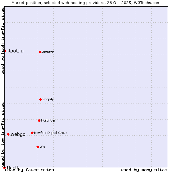 Market position of webgo vs. Root.lu vs. Ucell