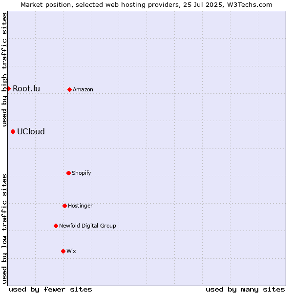 Market position of UCloud vs. Root.lu