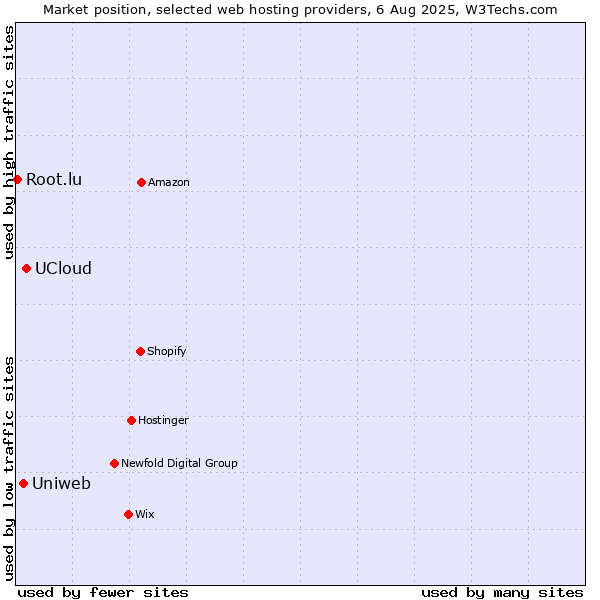 Market position of UCloud vs. Uniweb vs. Root.lu