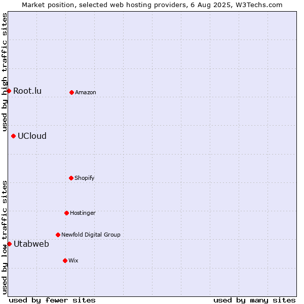 Market position of UCloud vs. Utabweb vs. Root.lu