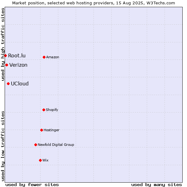 Market position of UCloud vs. Verizon vs. Root.lu