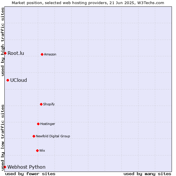 Market position of UCloud vs. Root.lu vs. Webhost Python