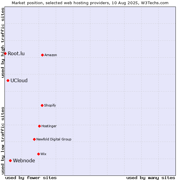Market position of Webnode vs. UCloud vs. Root.lu