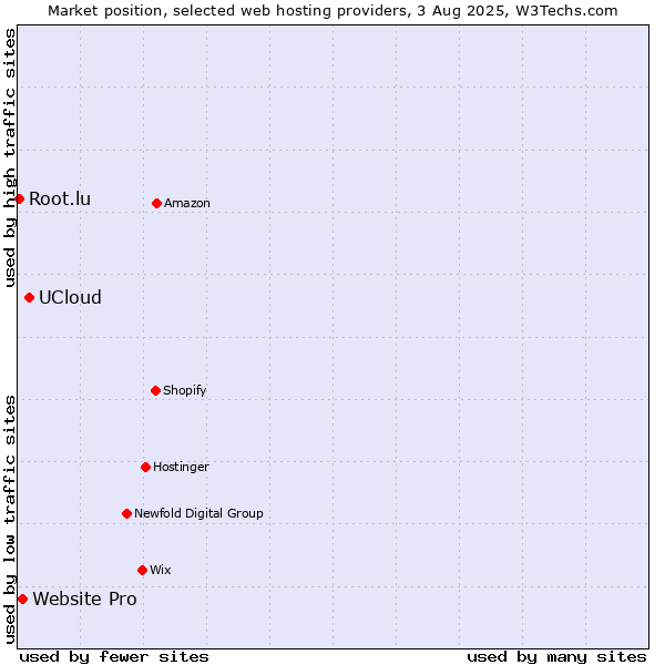 Market position of UCloud vs. Website Pro vs. Root.lu