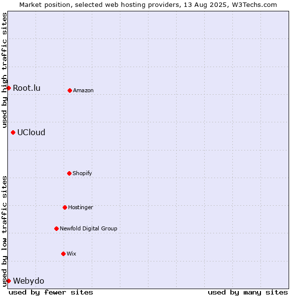 Market position of UCloud vs. Root.lu vs. Webydo