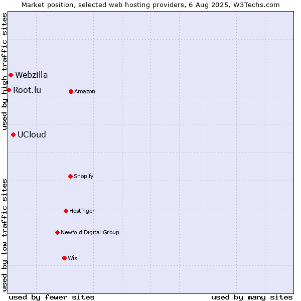 Market position of UCloud vs. Webzilla vs. Root.lu