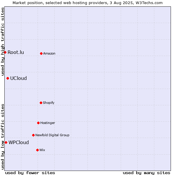 Market position of UCloud vs. WPCloud vs. Root.lu